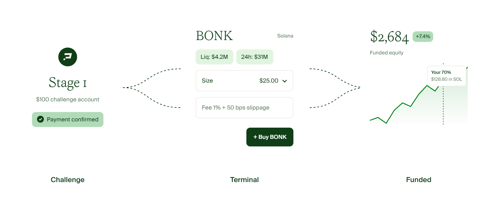 A Propex challenge account opening, a BONK order ticket in the terminal, and a funded account equity chart